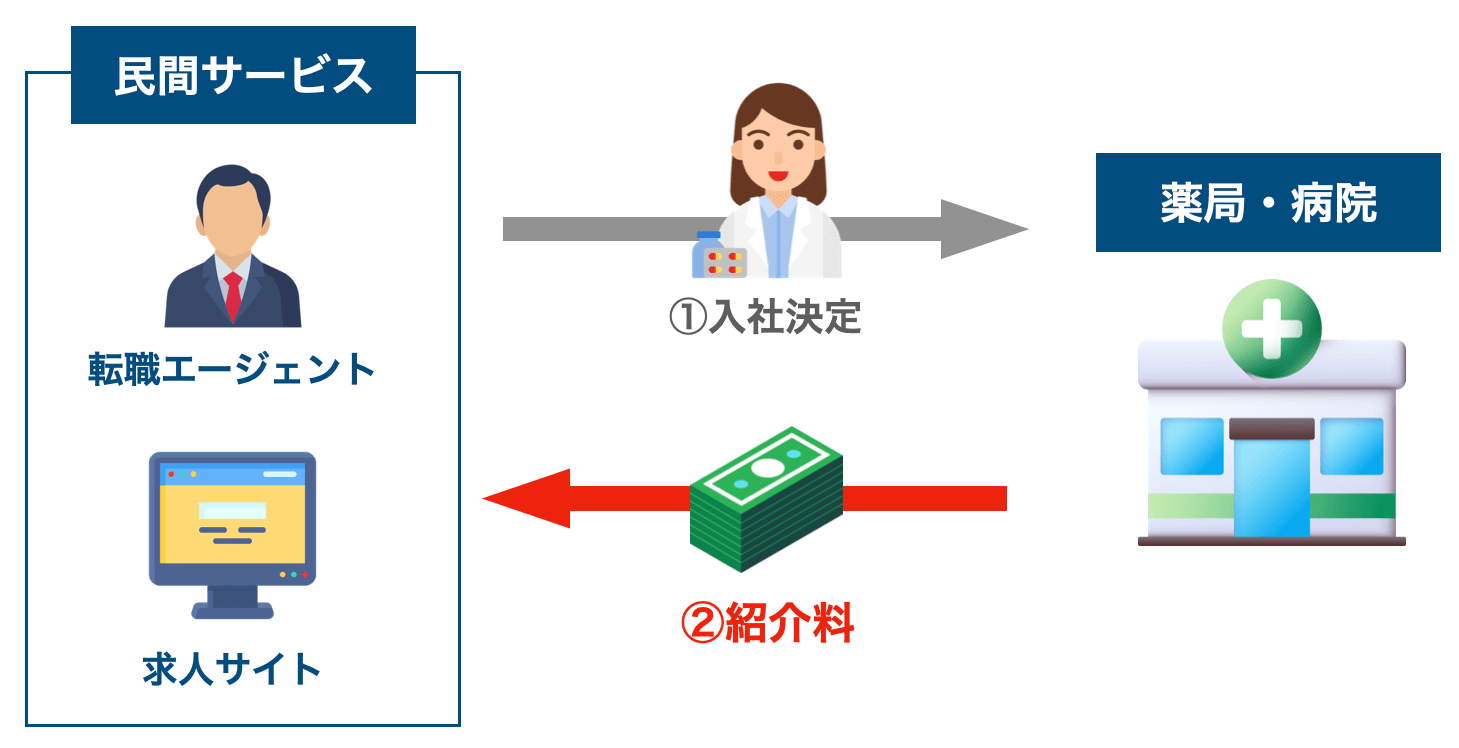 民間のサービスで転職