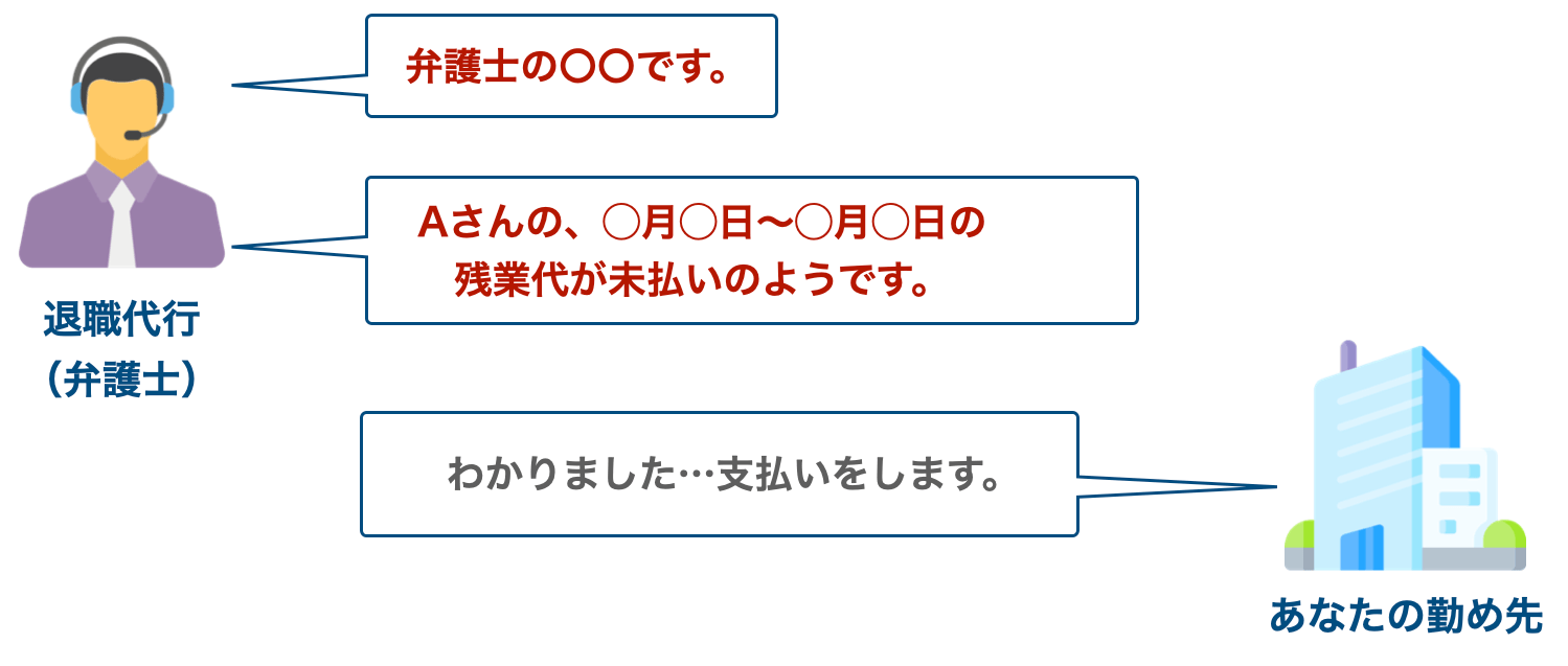 退職代行と勤め先のやりとり