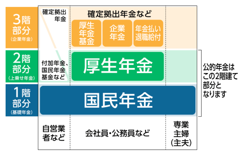 年金の3階建て