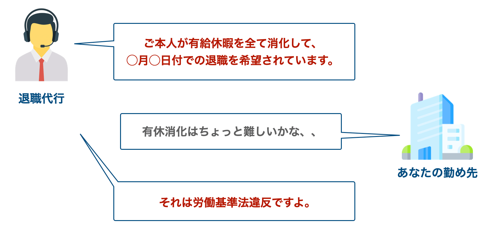 退職代行と勤め先のやりとり