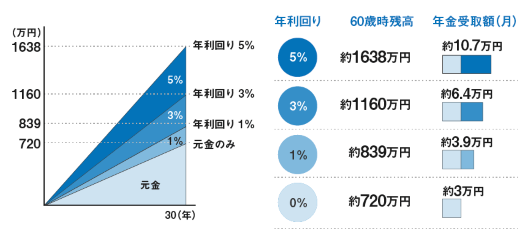 確定拠出年金積み立てのシミュレーション