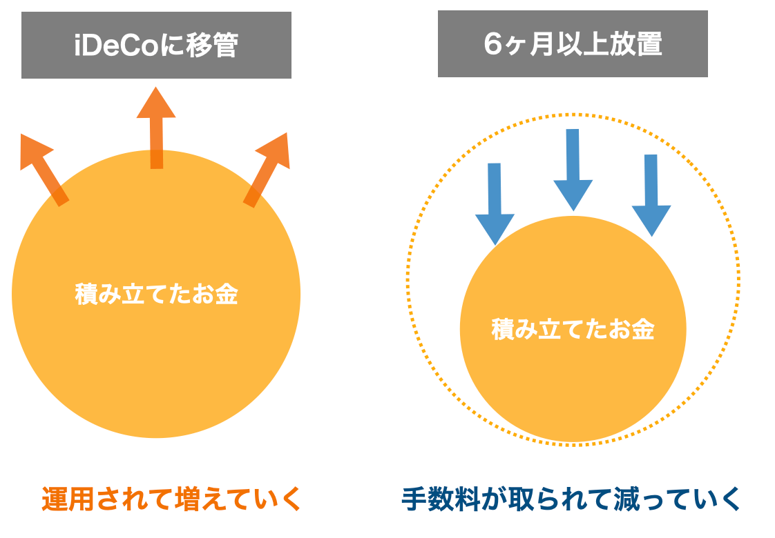 確定拠出年金を放置するとどうなるか