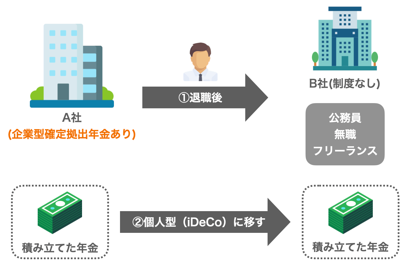 企業型dcの移管