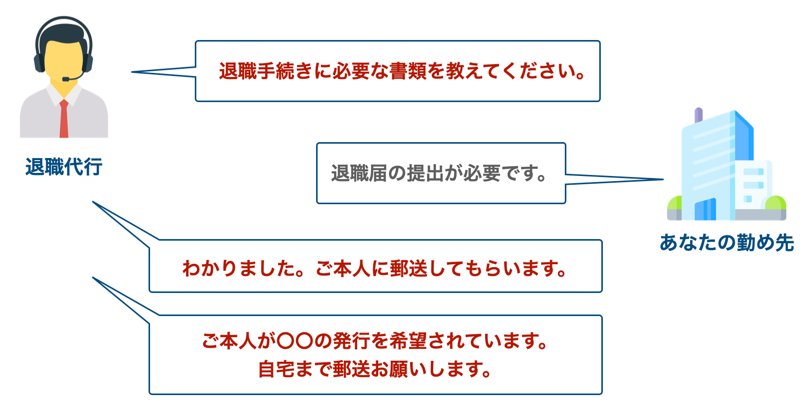 退職代行と勤め先のやりとり