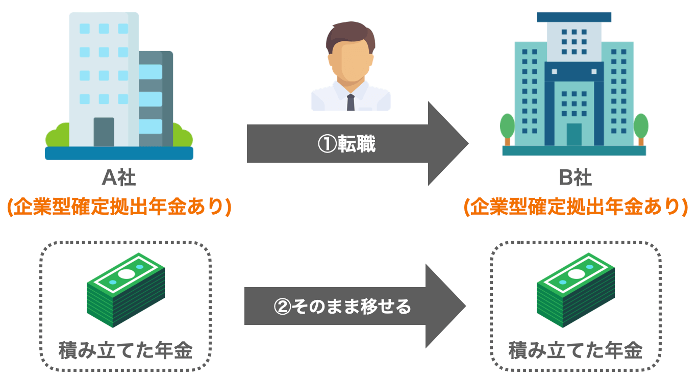 企業型dcの移管