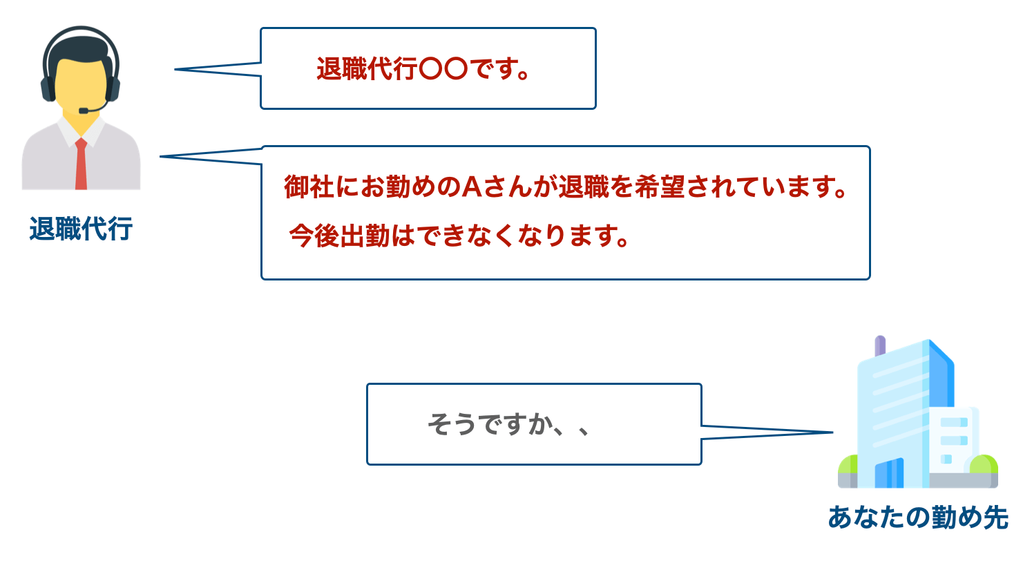 退職代行と勤め先のやりとり