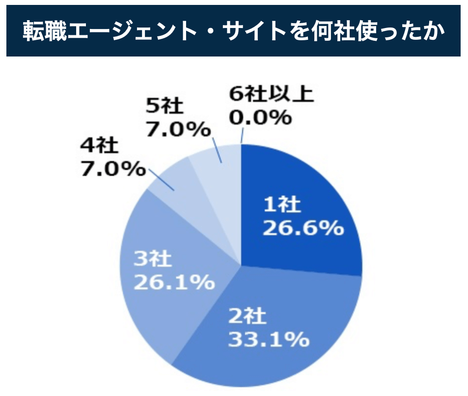 エージェントを何社使ったかのアンケート結果