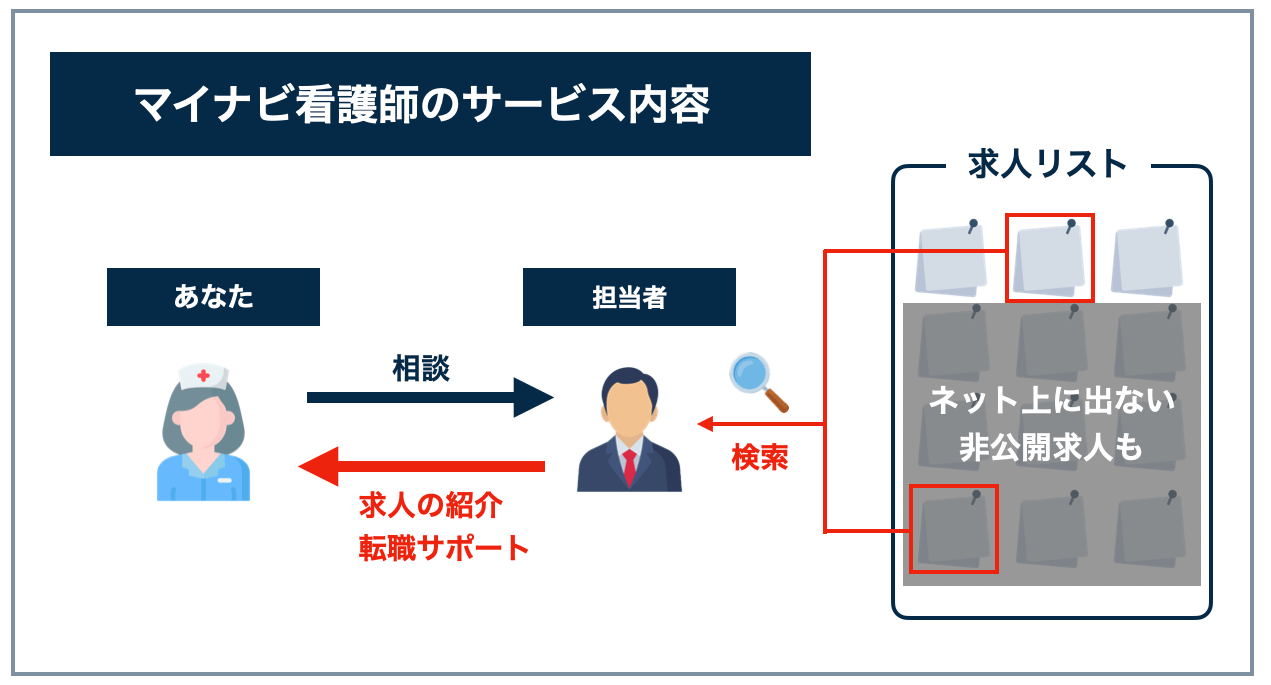 マイナビ看護師のサービス