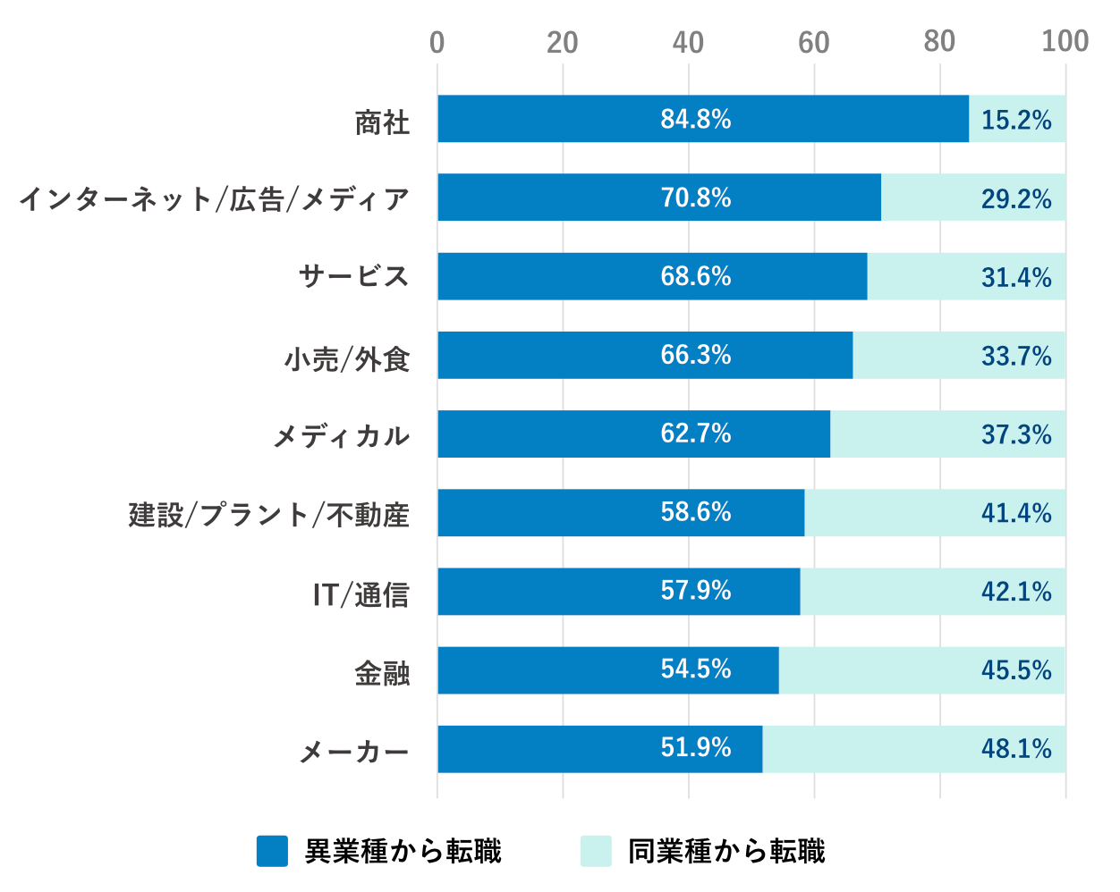 業界別異業種転職の割合