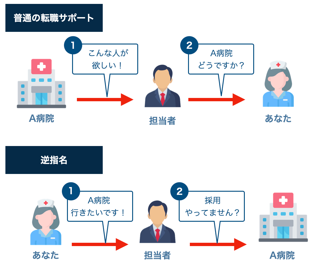 逆指名