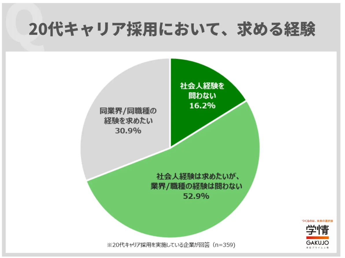 20代のキャリア採用で求める経験