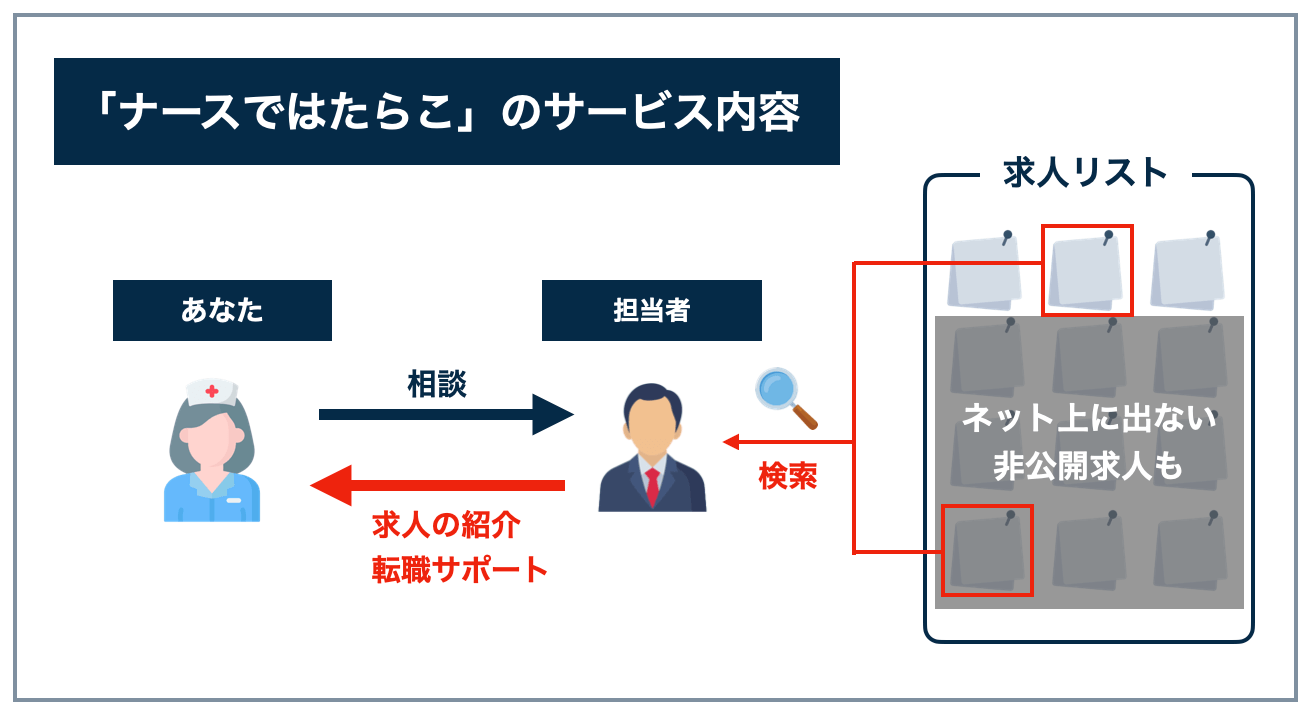 ナースではたらこのサービス内容