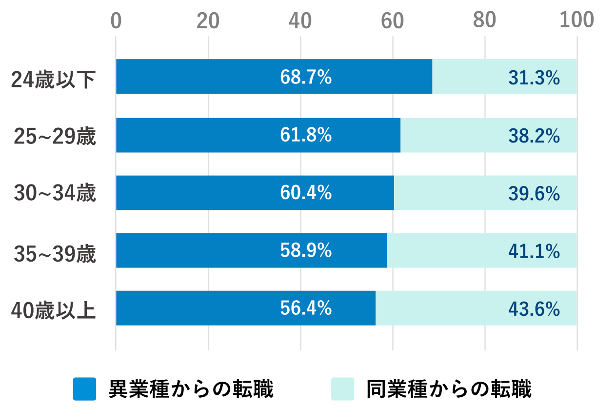 異業種転職の割合