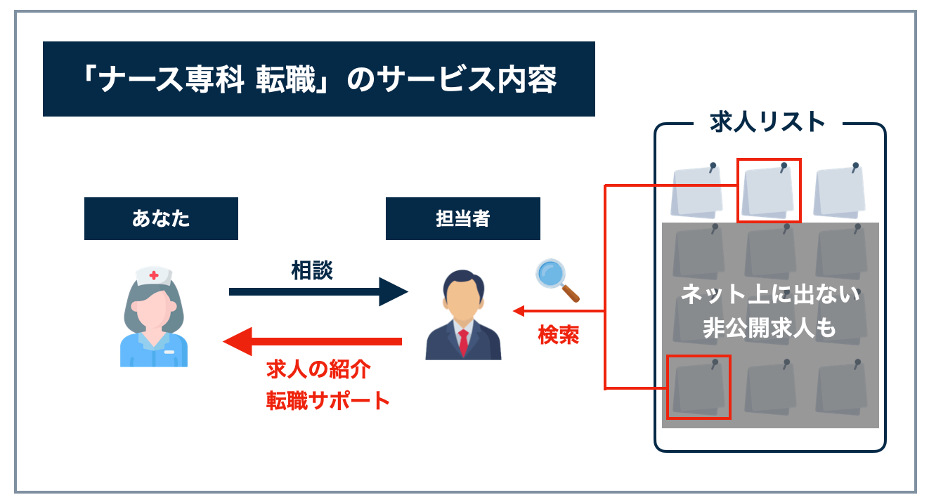 ナース専科転職のサービス内容