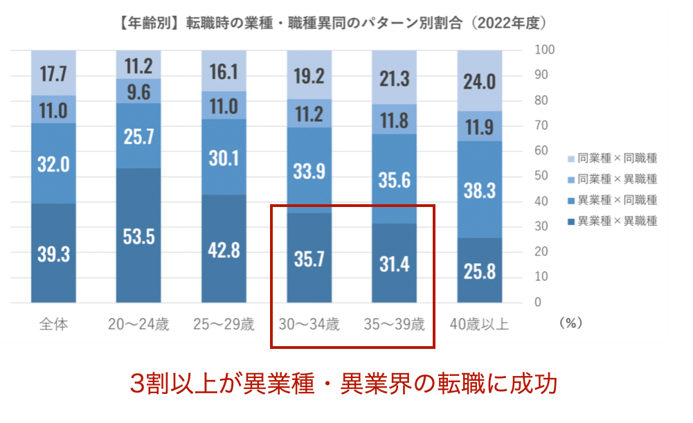 リクルートエージェント利用者のデータ