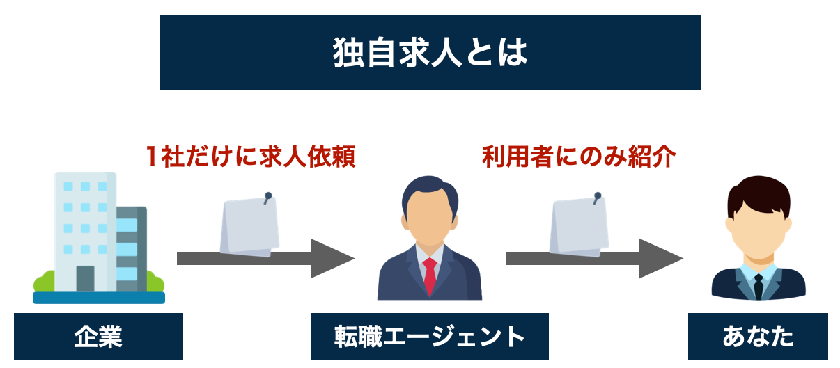 独自求人とは