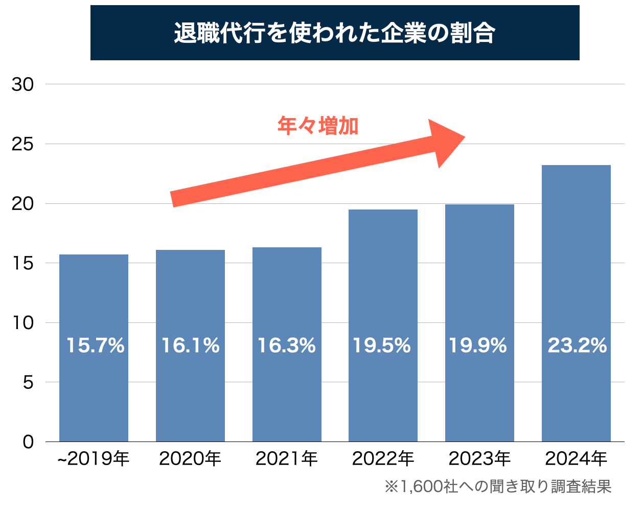 退職代行を使われた企業の割合推移