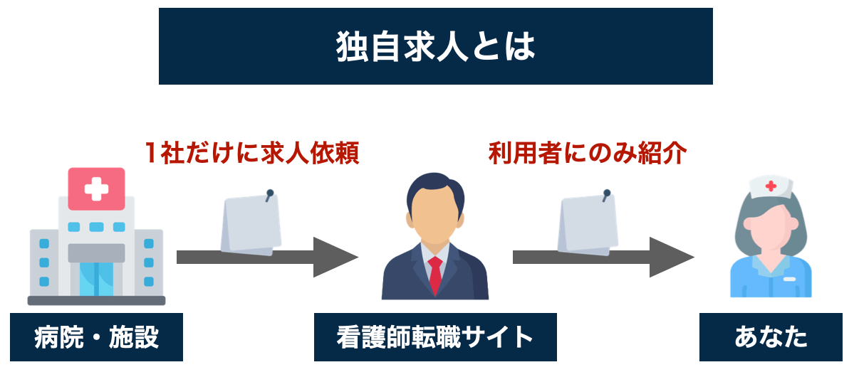 独自求人とは