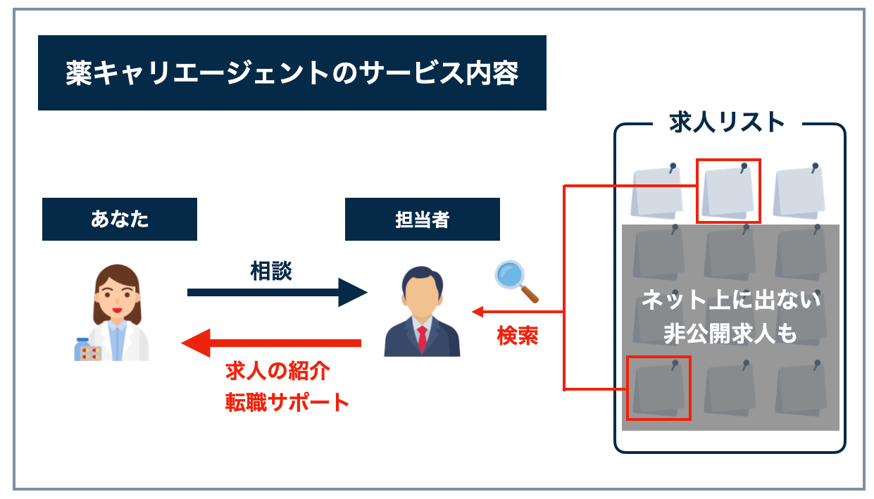 薬キャリエージェントのサービス