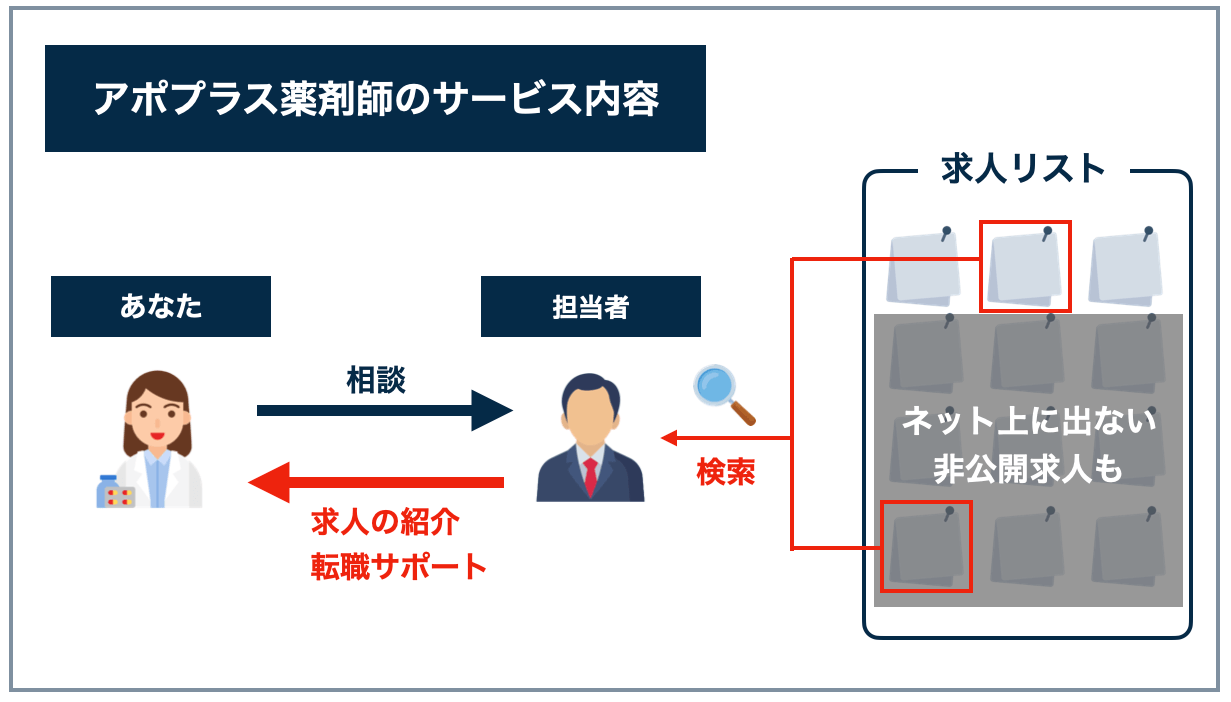 アポプラス薬剤師のサービス内容