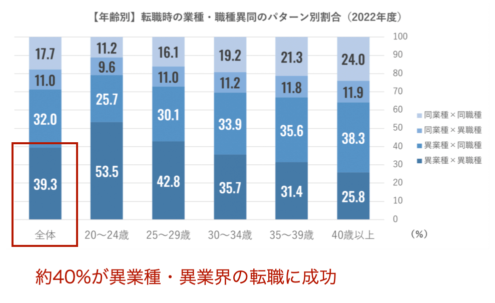 リクルートエージェント利用者のデータ