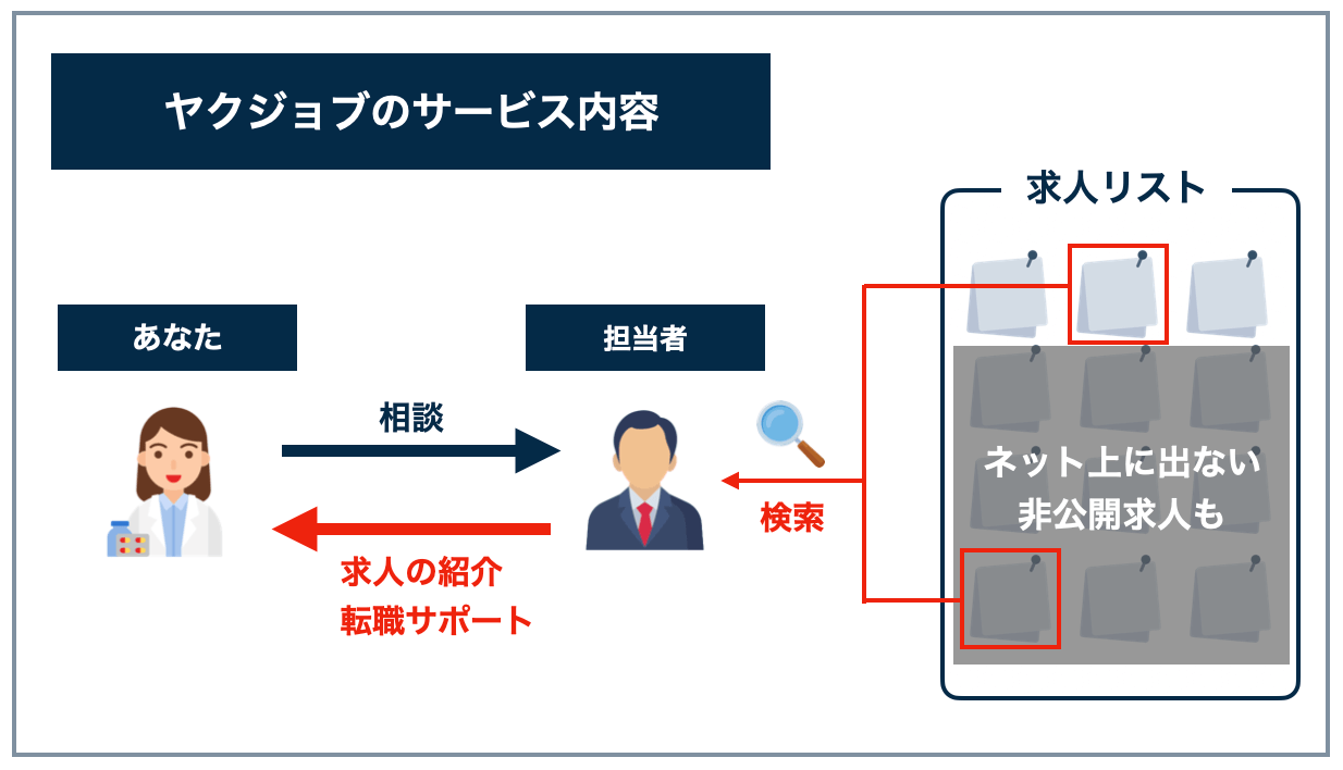 ヤクジョブのサービス内容