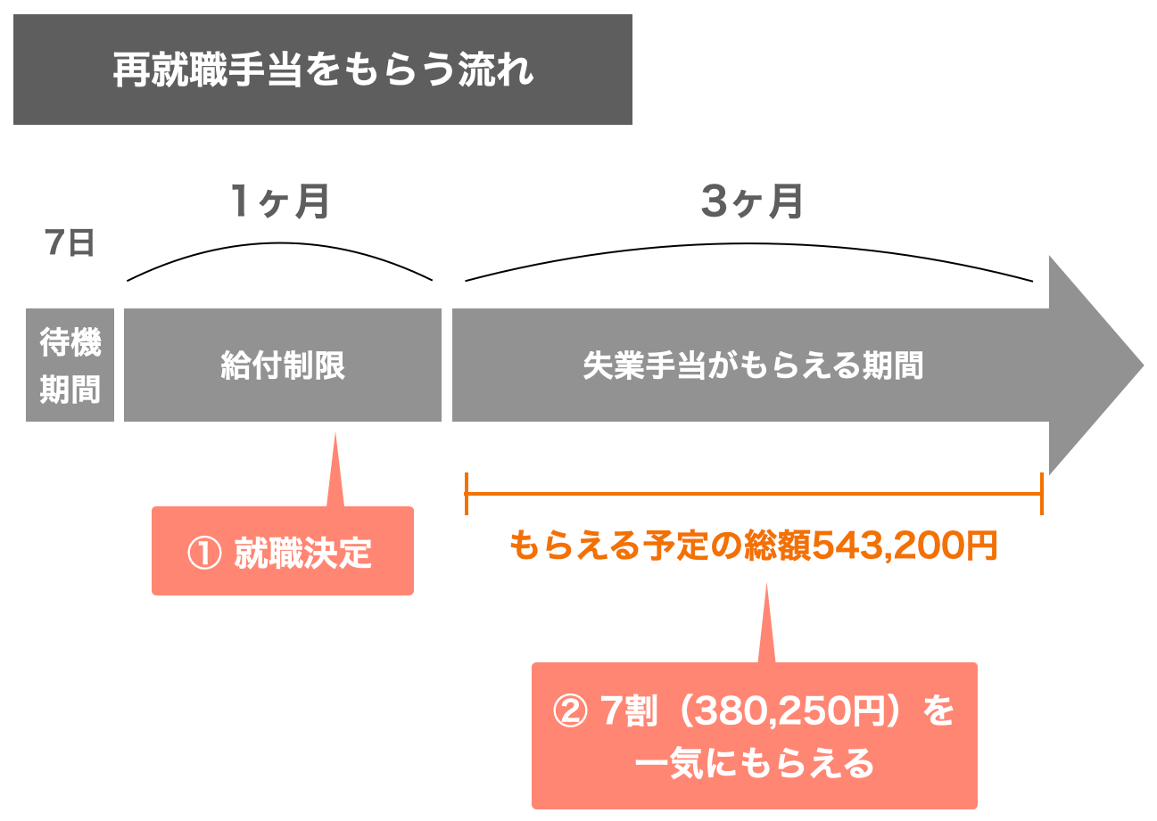 再就職手当をもらう流れ