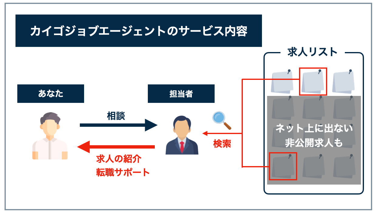 カイゴジョブエージェントのサービス