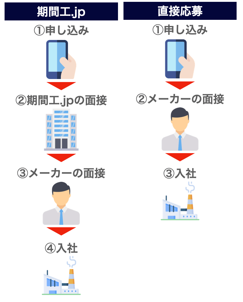 人材紹介会社を使う場合と直接応募の場合