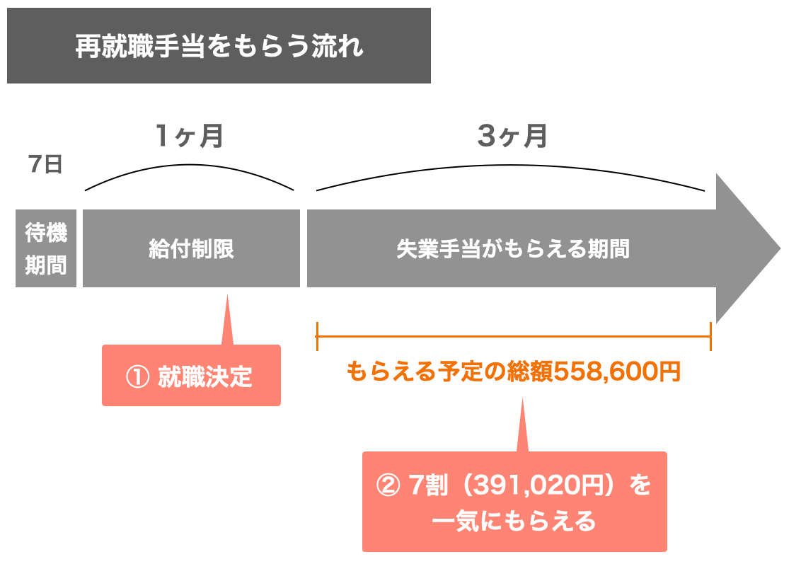 再就職手当をもらう流れ
