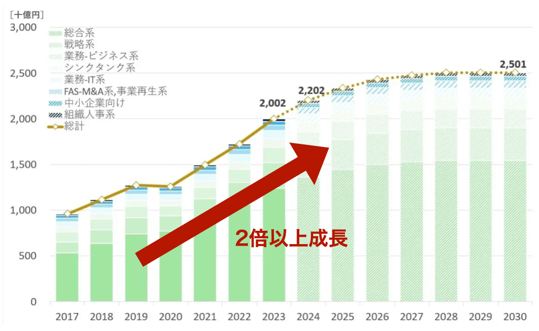 コンサル業界の市場規模