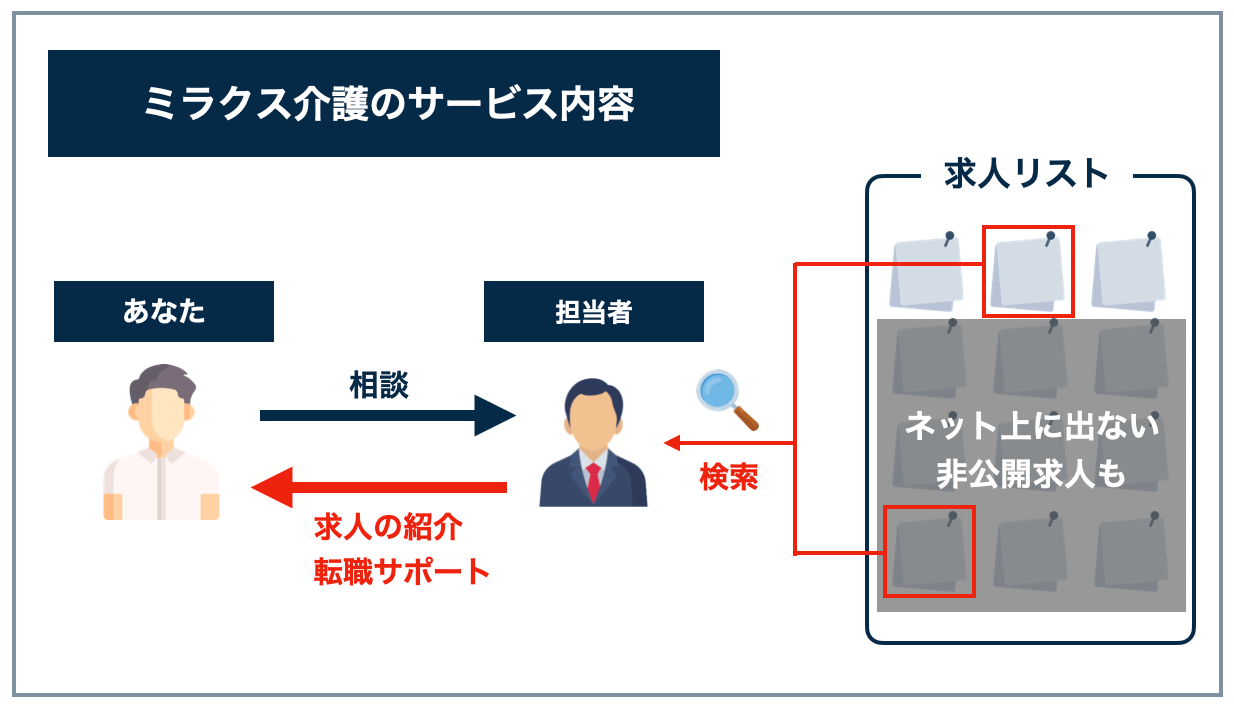 ミラクス介護のサービス内容
