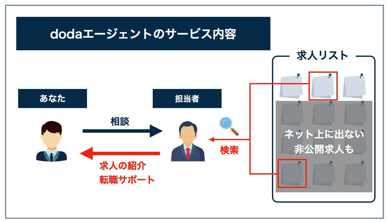 doda_service