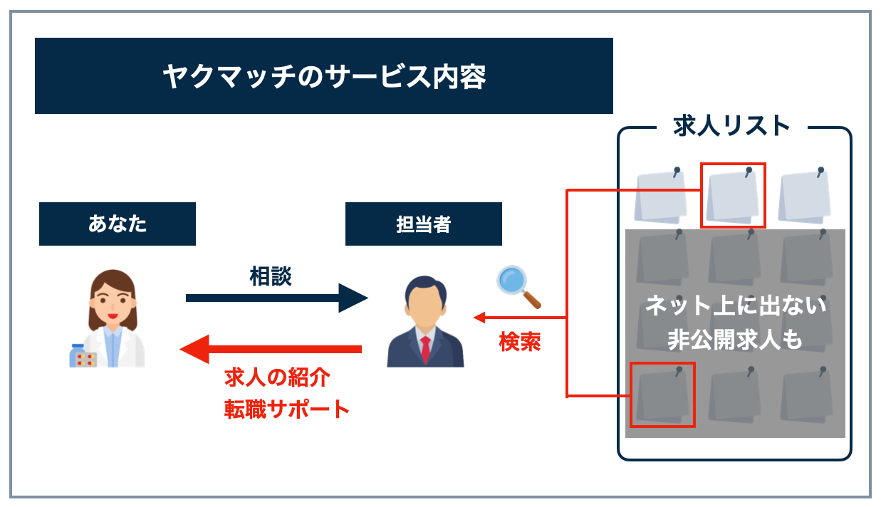 ヤクマッチのサービス内容