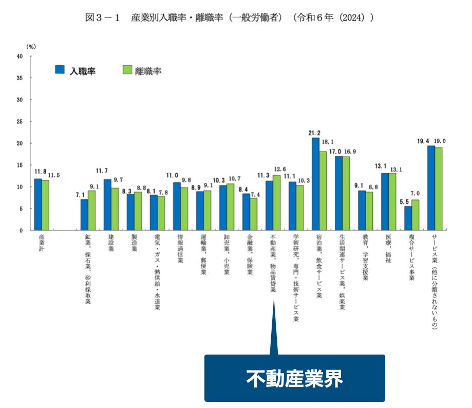 不動産業界の離職率