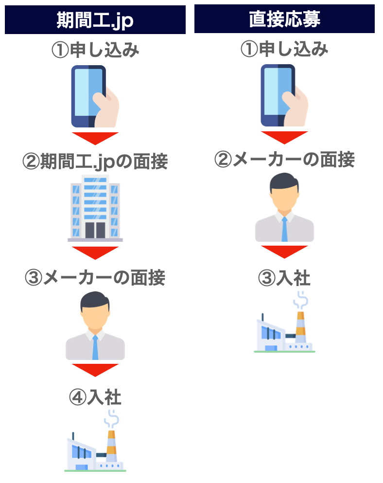 応募方法によるステップの違い