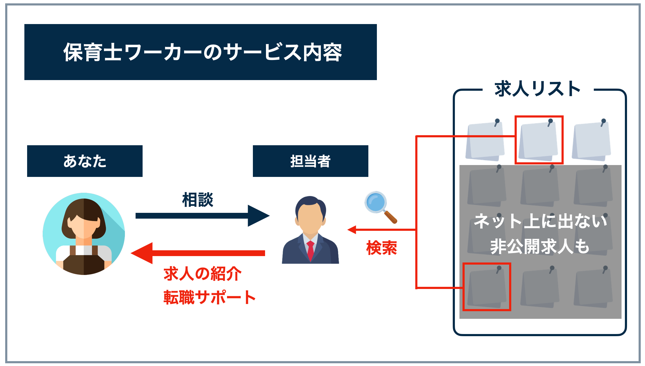 保育士ワーカーのサービス内容