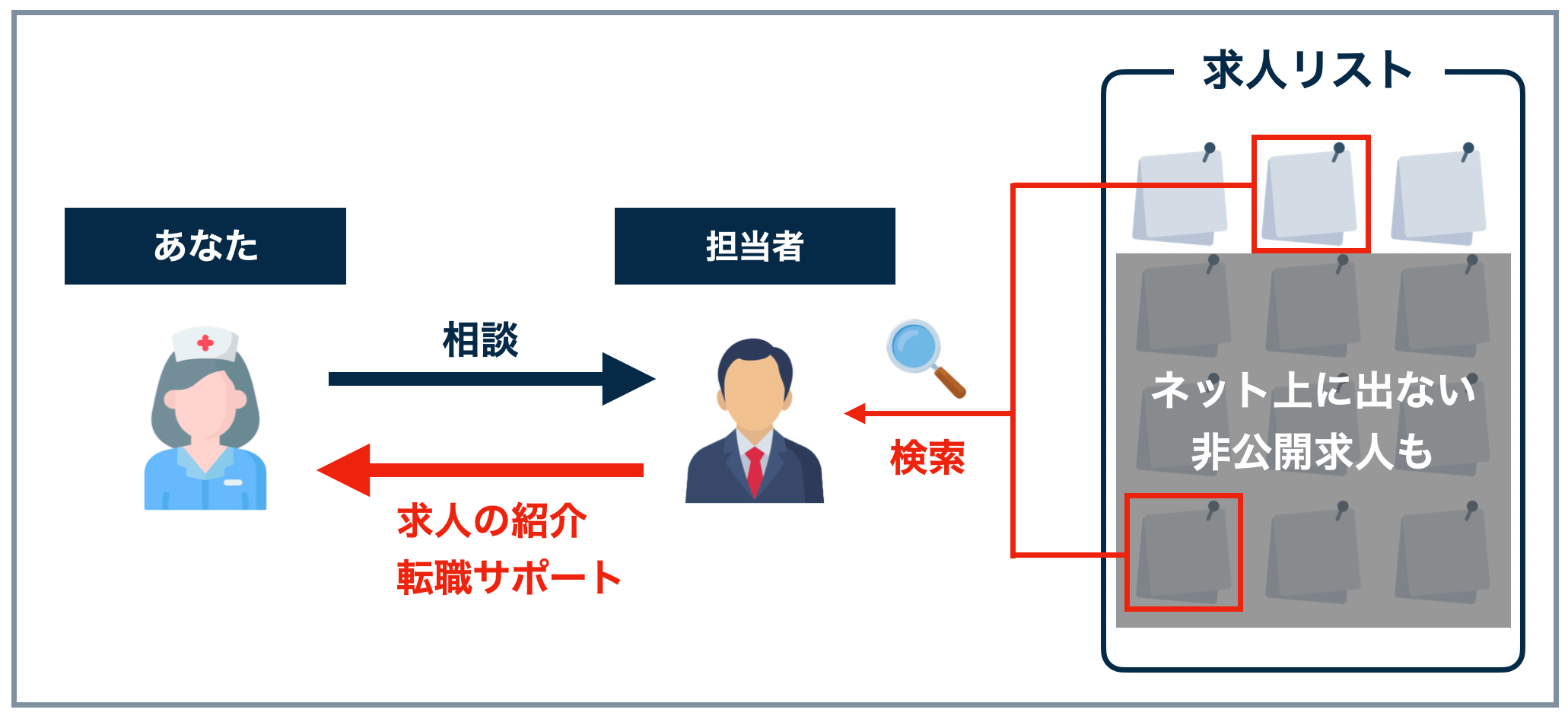 転職エージェントの仕組み