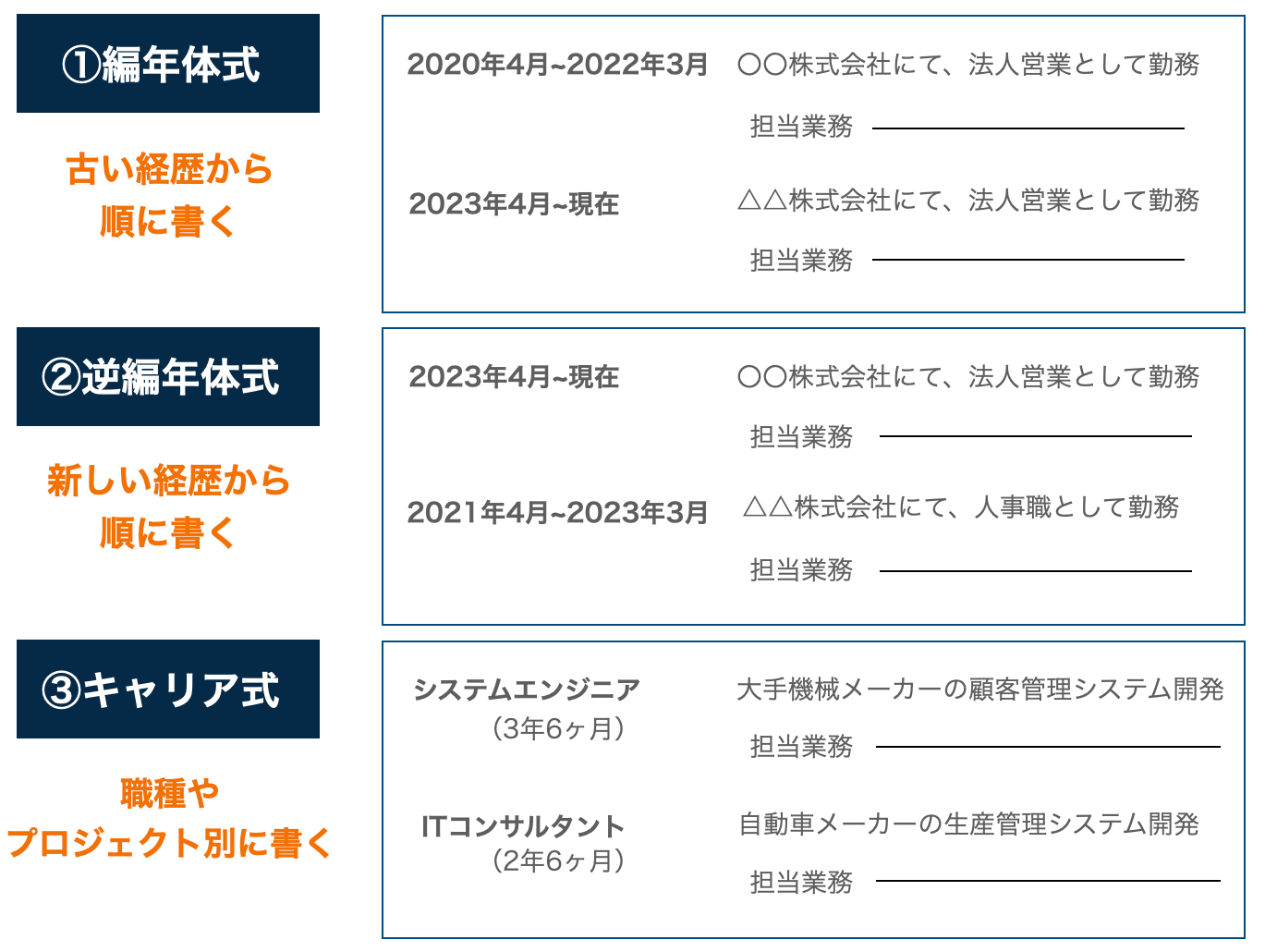 職務経歴書の3つの書式