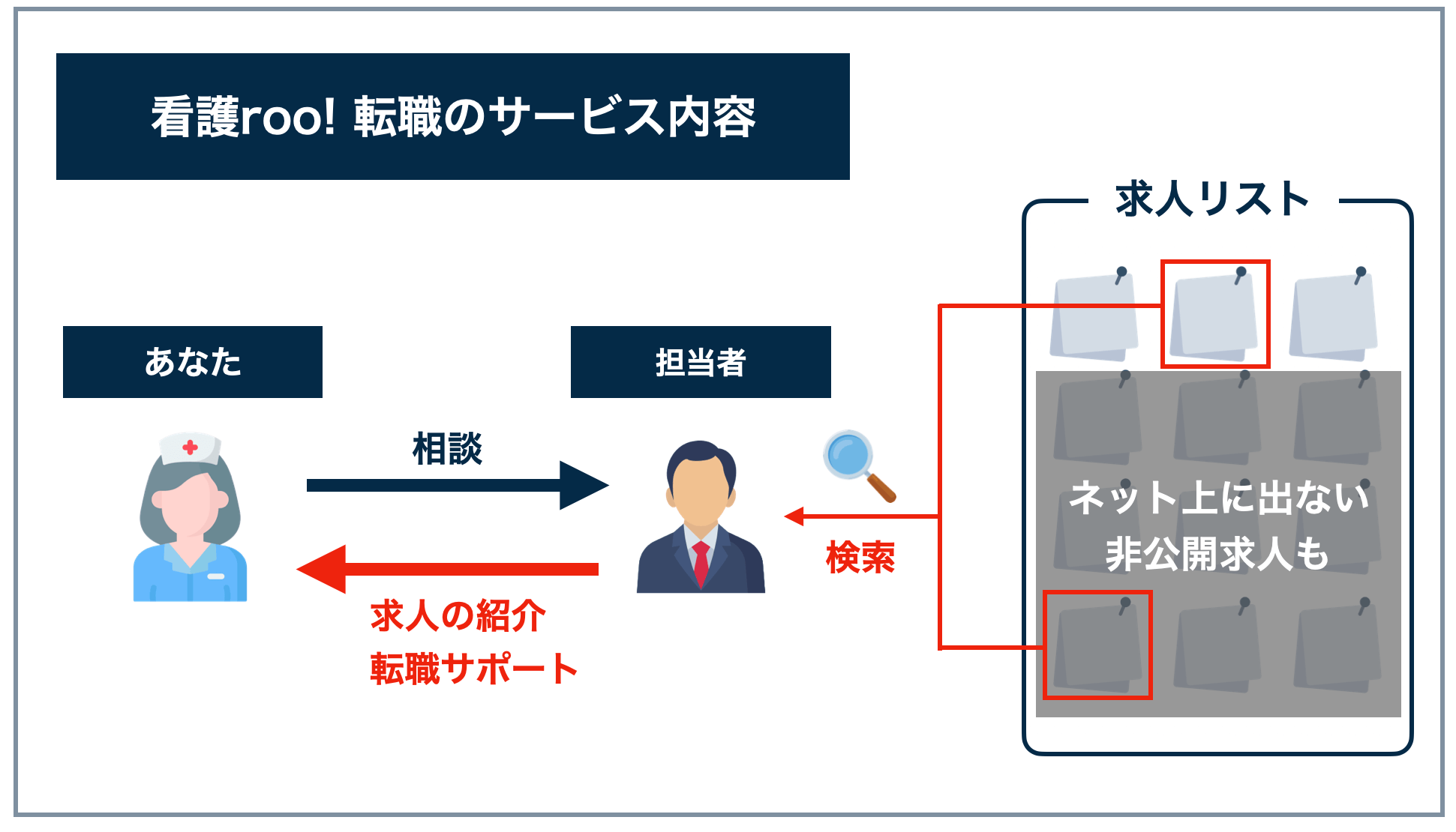 看護rooのサービス
