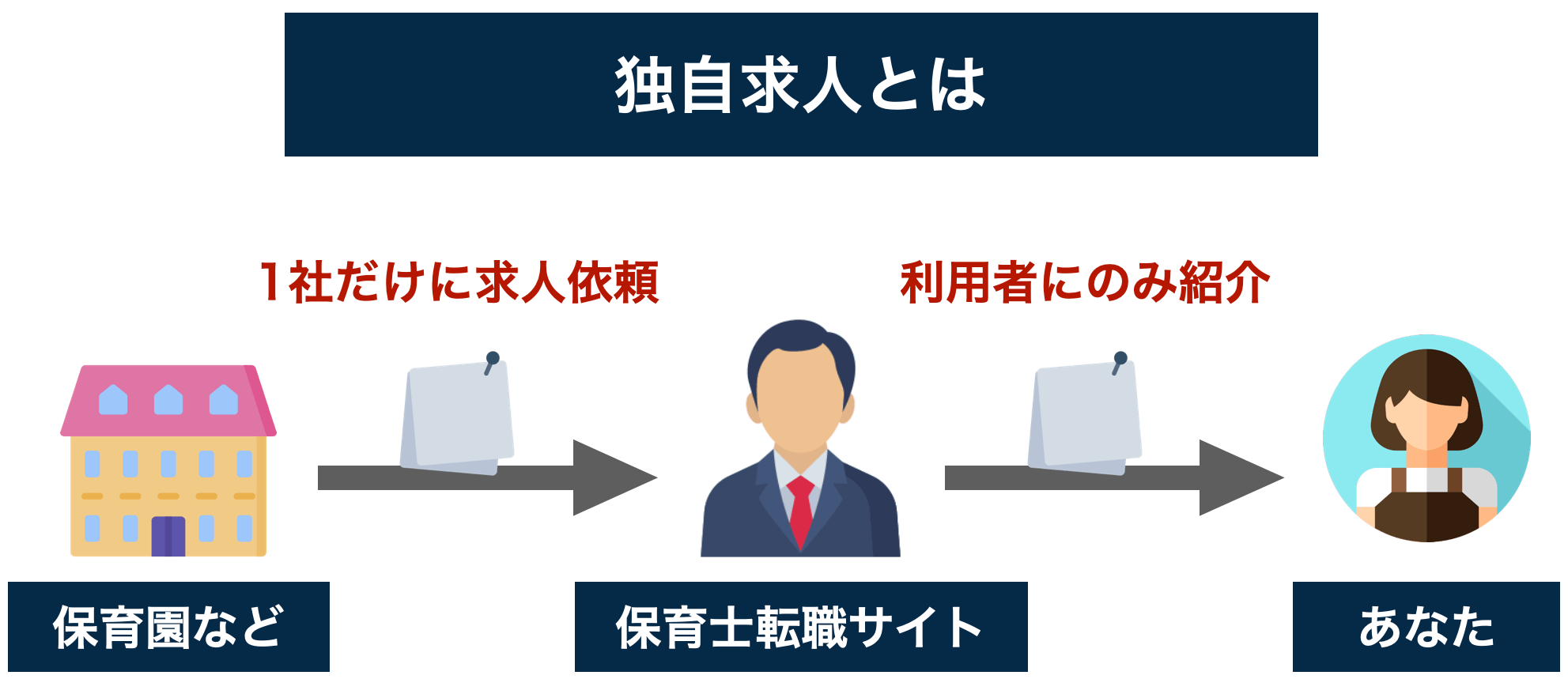 独自求人