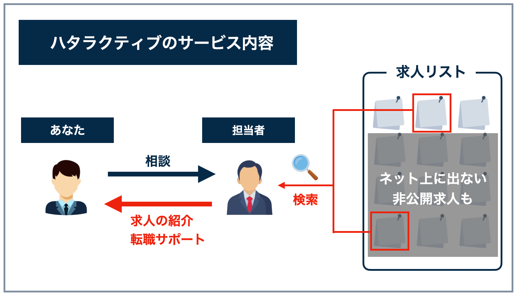 ハタラクティブのサービス内容