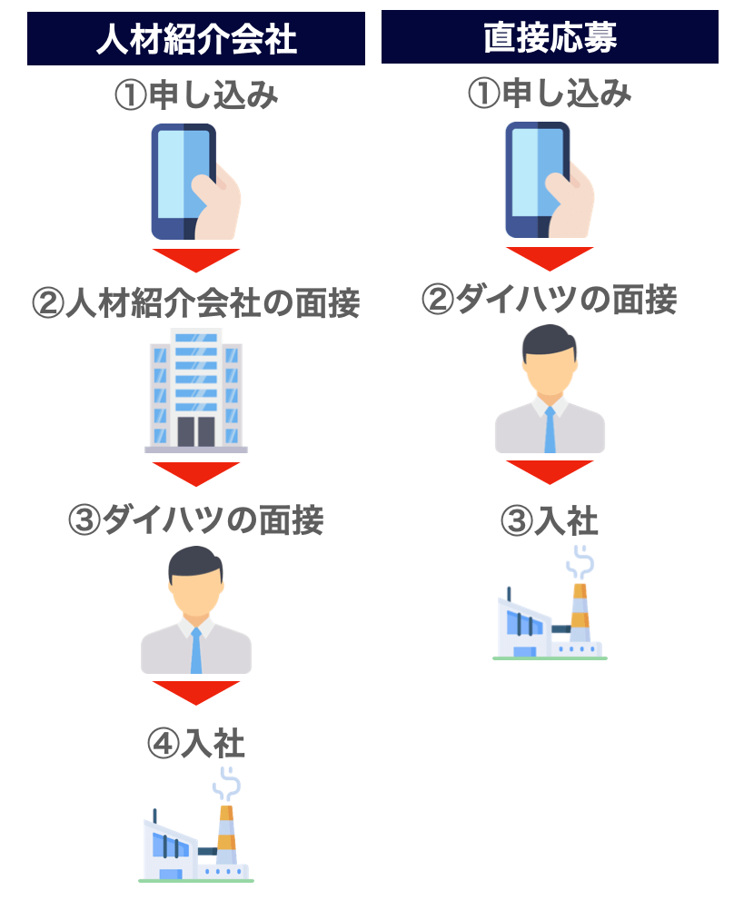 応募方法によるステップの違い