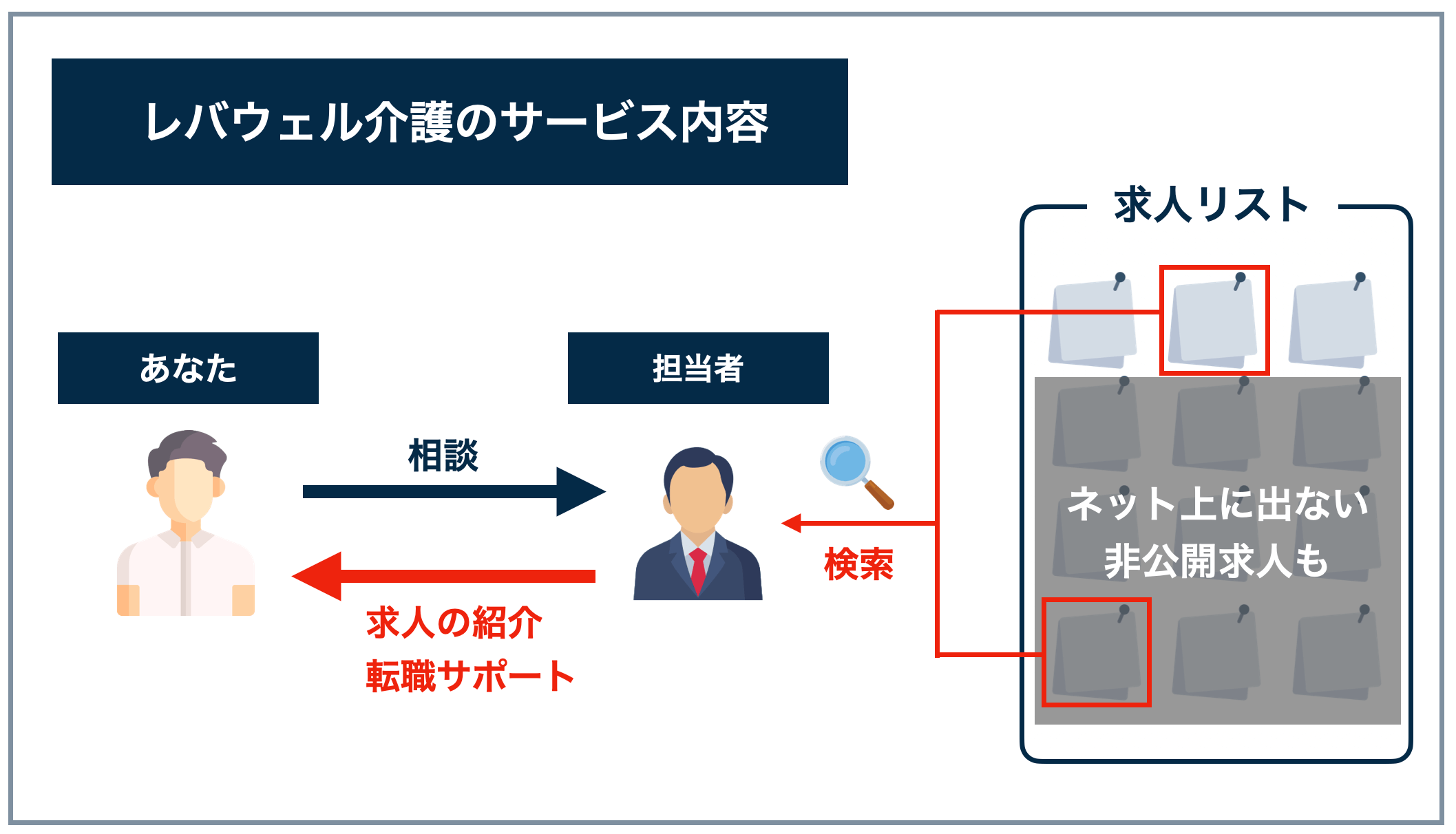 レバウェル介護のサービス内容