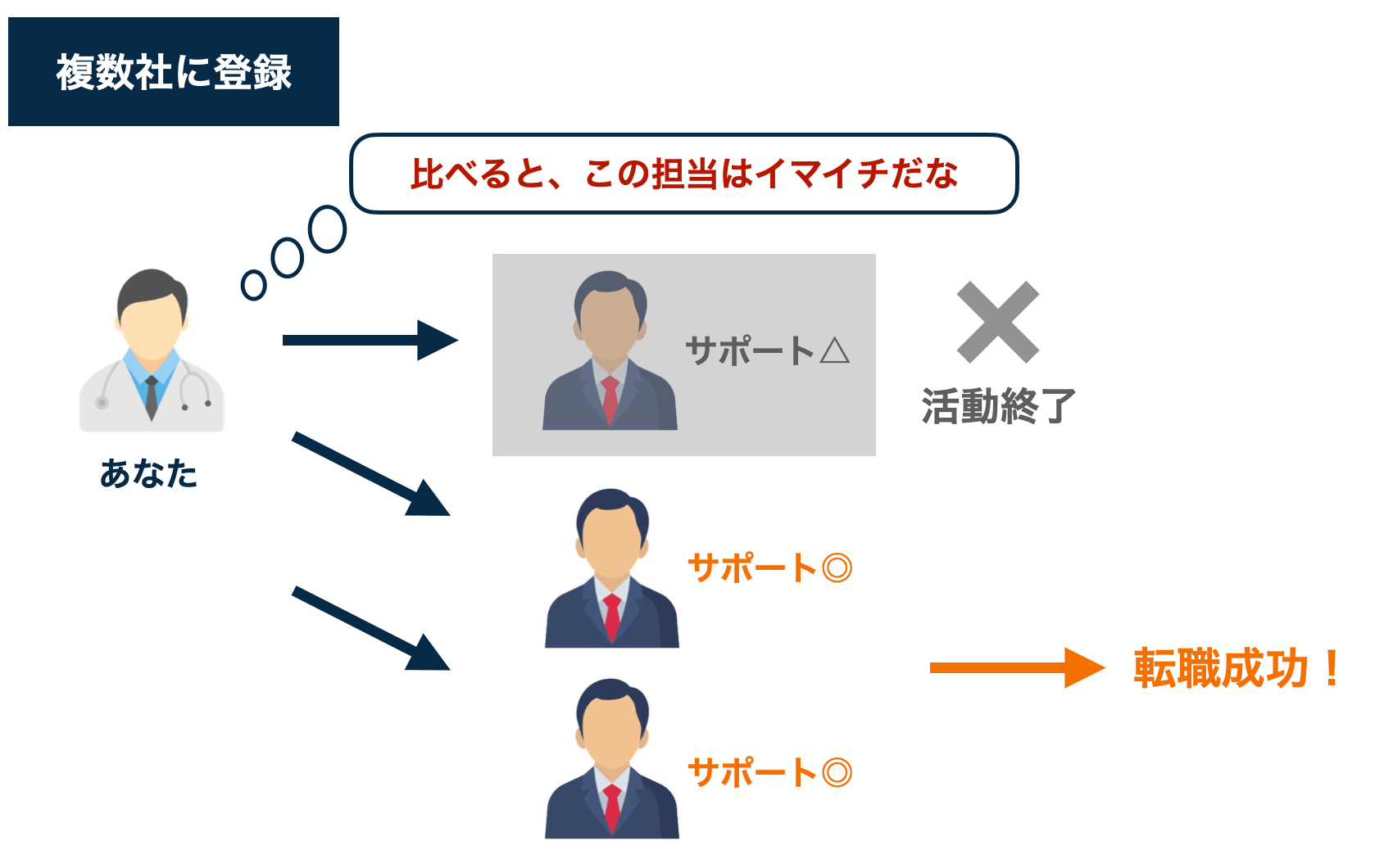 複数社使った場合