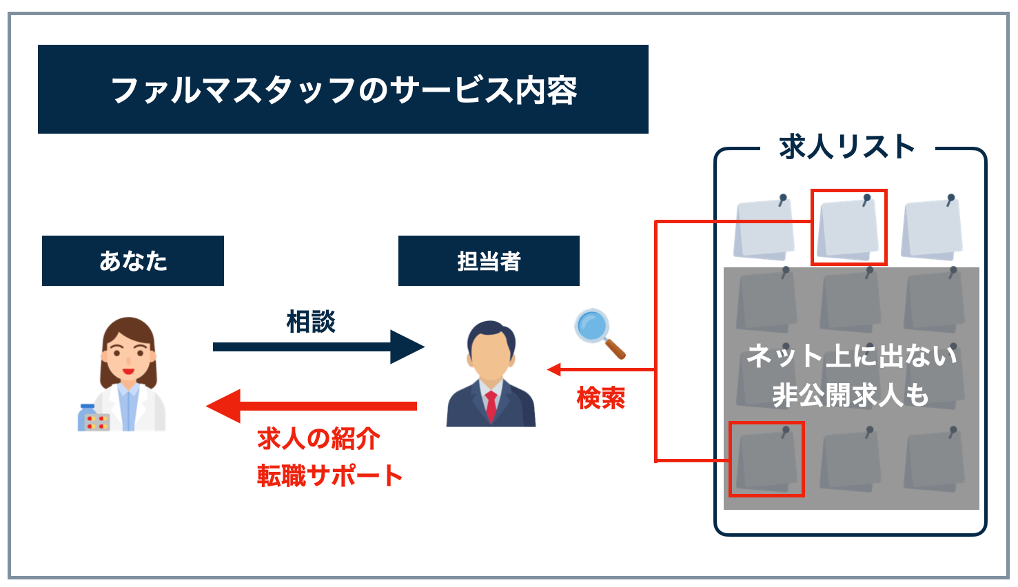 ファルマスタッフのサービス