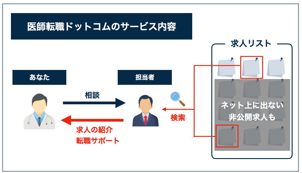 医師転職ドットコムのサービス内容