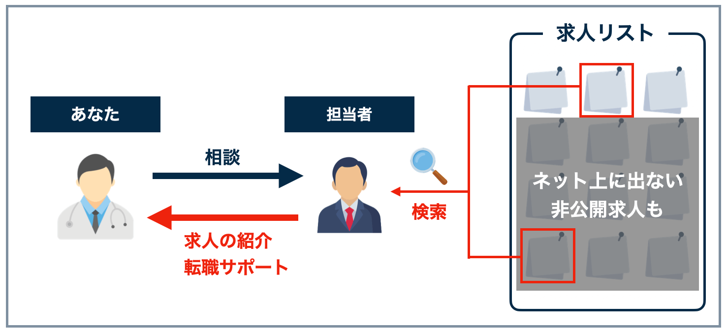 転職エージェントの仕組み