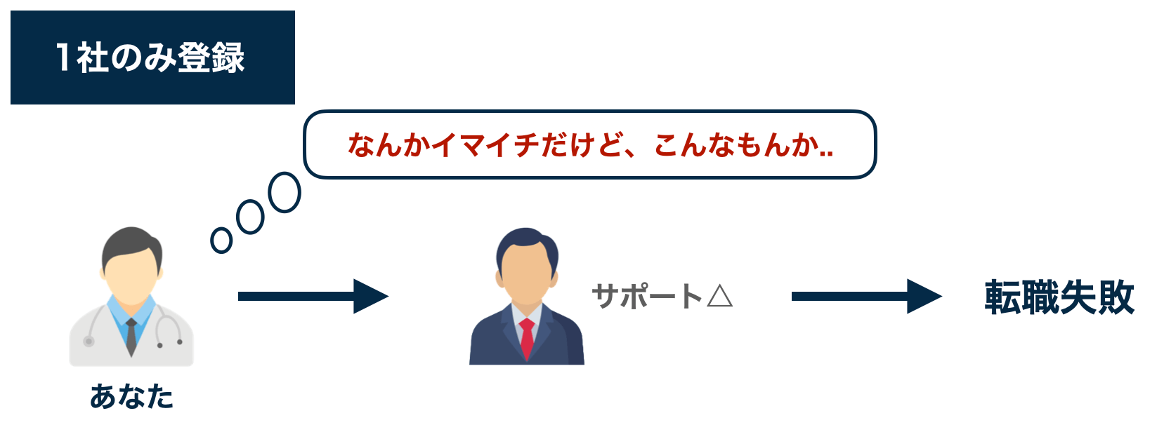 一社のみ使った場合