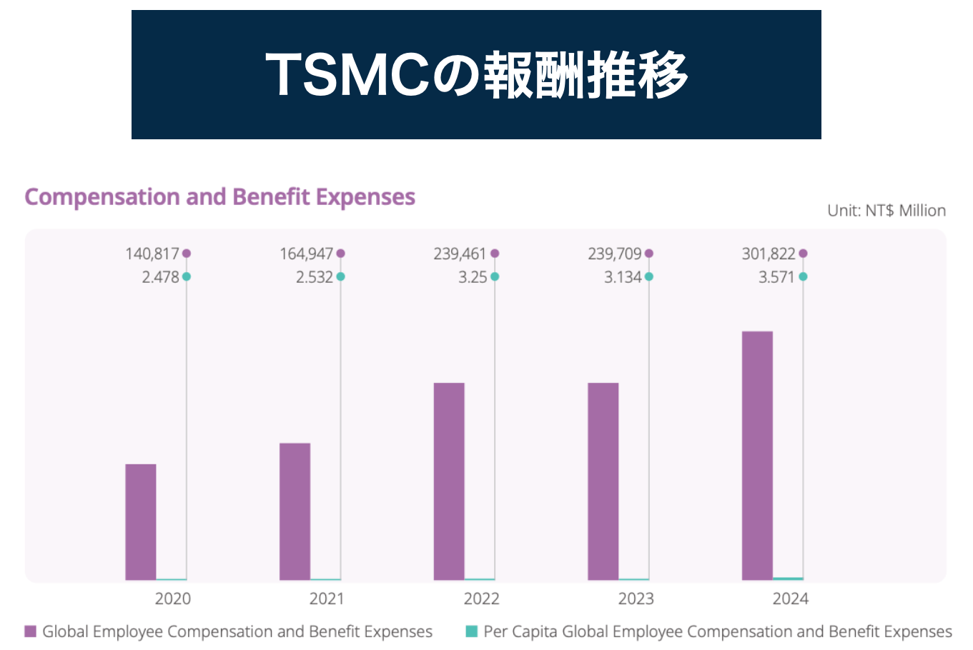 tsmc報酬推移